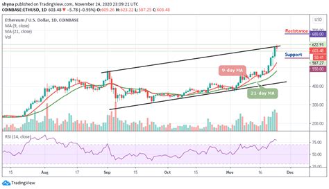 Ethereum Price Prediction: ETH/USD Retains the Bullish Momentum; Price ...