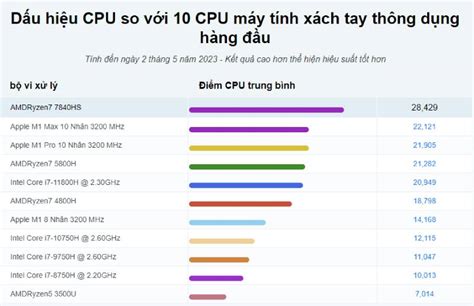 AMD Ryzen7 7840HS: Thông số, hiệu năng "Thực" - Benchmarks