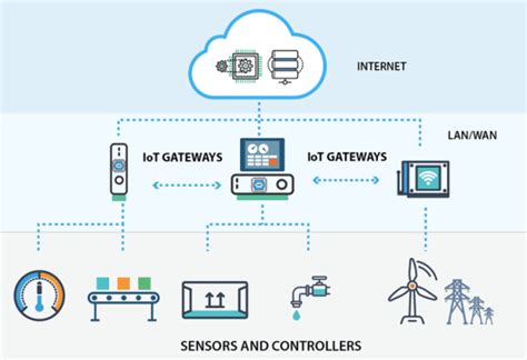 The architecture of an IoT gateway and how to choose it for an ...