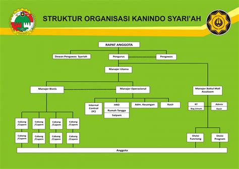 Struktur Koperasi - Homecare24