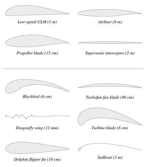 Airfoil | Airfoil, Aircraft propeller, Airfoil design