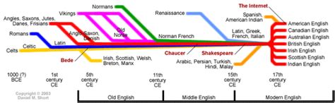 The History of Language - Morgan's Language Research Project