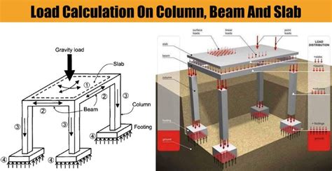 Load Calculation On Column, Beam And Slab - Engineering Discoveries