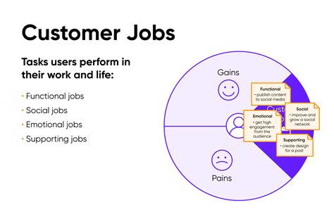 Customer Value Proposition Canvas