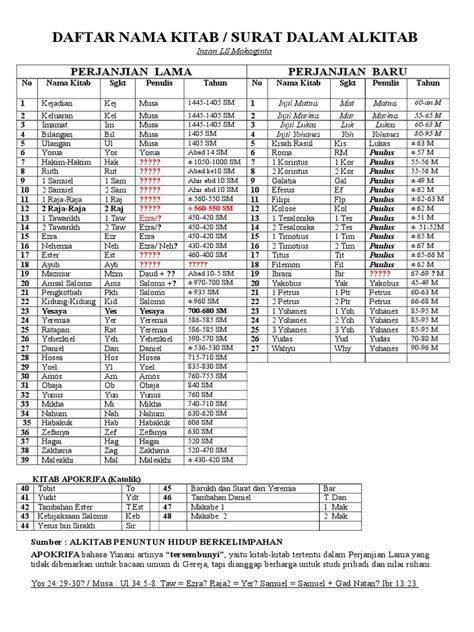 Nama Nama Alkitab Perjanjian Lama 50 Koleksi Gambar - vrogue.co