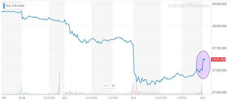 Dow Recovers from 3-Day Plunge But Ignores 2 Major Threats