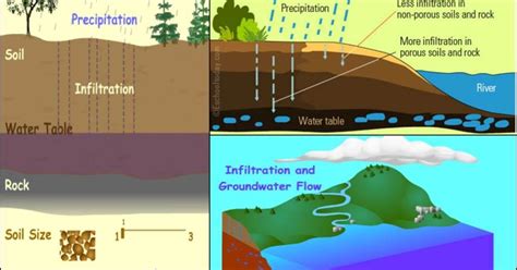 Pengertian Infiltrasi Menurut Hidrologi