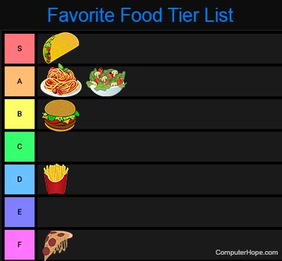 What is a Tier List?