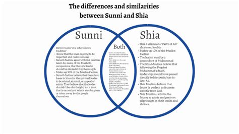 Sunni And Shia Differences Chart - Minga