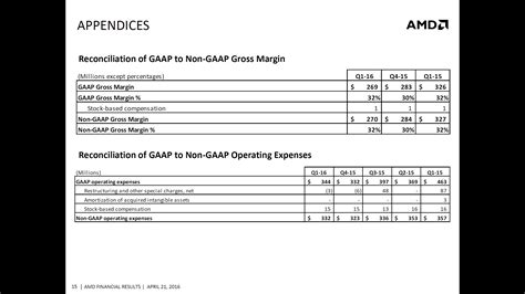 AMD Announces Q1 2016 Earnings, Posts 13% Loss - Revenue Climbs Down To ...