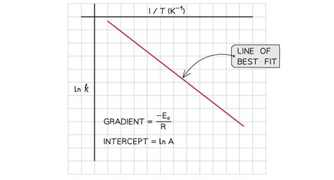 The Arrhenius Equation (HL) | HL IB Chemistry Revision Notes 2025