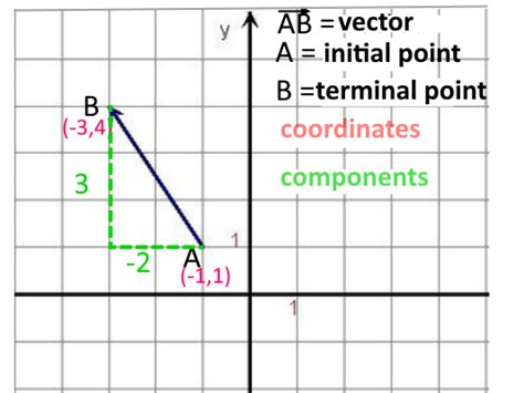 Vector: initial point, terminal point, coordinates, components,