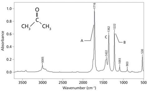 Ir Spectroscopy Table Of Peaks – Two Birds Home