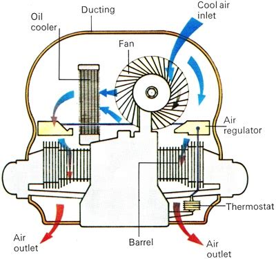 Air-Cooled Engine | How It Works