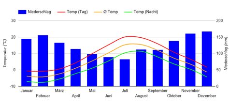 Best Time to Visit Newfoundland (Climate Chart and Table)