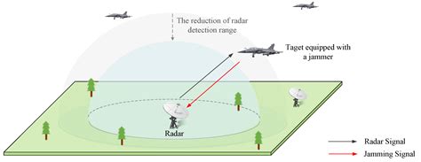 Sensors | Free Full-Text | Jamming Strategy Optimization through Dual Q-Learning Model against ...