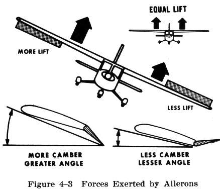 aileron - définition - C'est quoi