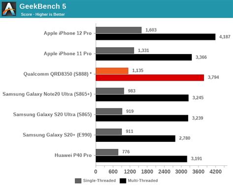 Early Benchmarks Reveal Snapdragon 888 Losing to Apple's A14 Bionic