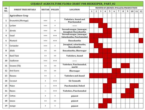 Floral Calendar and Map For Beekeeper's - Indian Beekeeper's