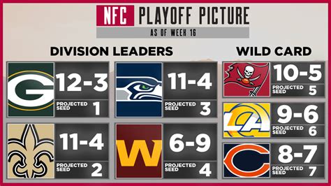 NFC Playoff Picture: Week 17