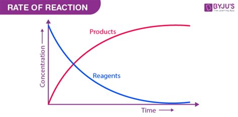 Rate of Reaction - Definition and Factors Affecting Reaction Rate