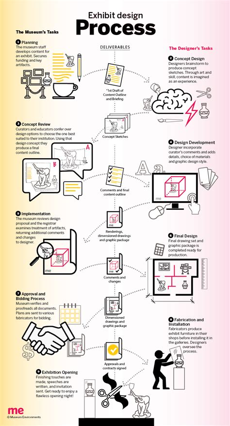 The Exhibit Design Process | Museum Environments