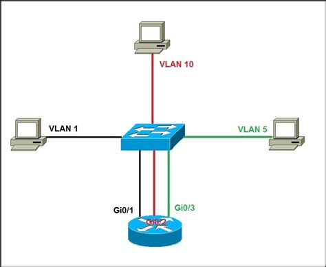 Routing between VLANs | CCNA