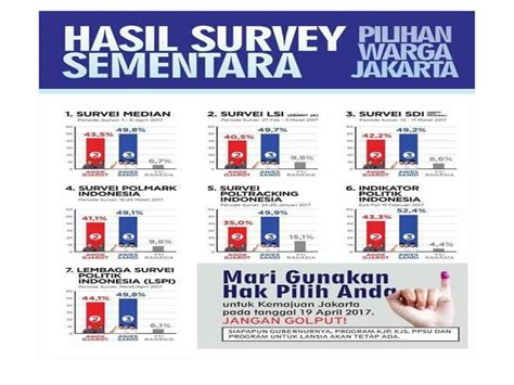 Inilah Hasil Survey Sementara Pilkada DKI Jakarta 2017, Putaran Ke-2 ...