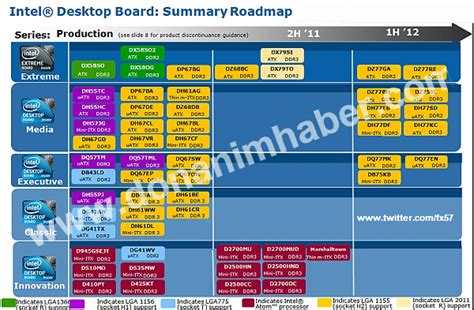 Intel Desktop Board Lineup for 2011-12 Revealed