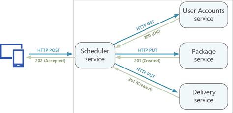 API design - Azure Architecture Center | Microsoft Learn