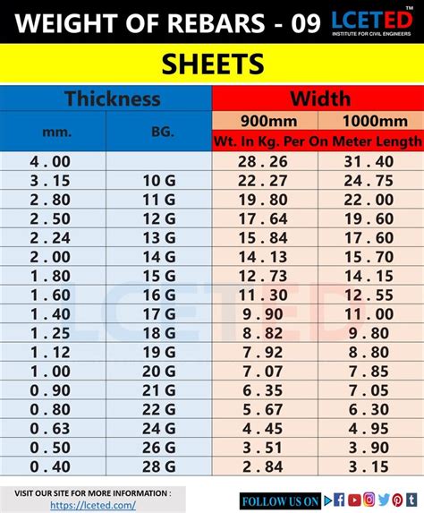 DIFFERENT SHAPES OF STEEL BARS WEIGHT CHARTS | Civil engineering design, Civil engineering ...