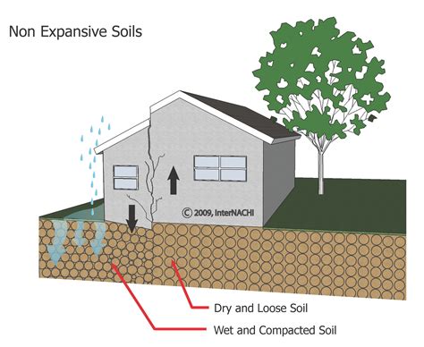 Non-expansive soil. - Inspection Gallery - InterNACHI®