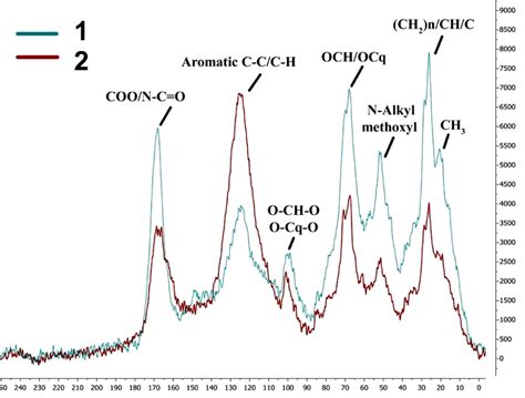 13 С CP/MAS NMR spectroscopy of the humic acid extracted from the: 1... | Download Scientific ...