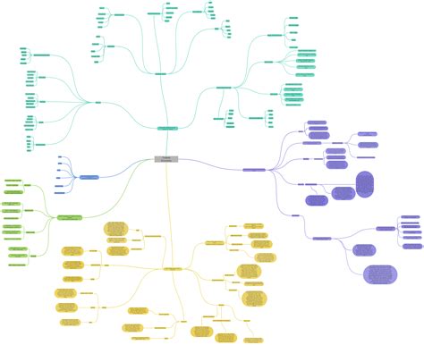 Turkish Economy - Coggle Diagram