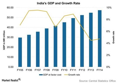 GDP & Sector Growth in India | Business Trends in India | Amritt, Inc.