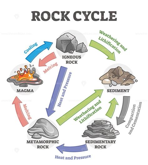 Blank Rock Cycle Diagram