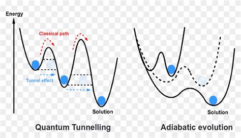 Graphical Representation Of Quantum Tunnelling And - Quantum Annealing Energy Landscape, HD Png ...