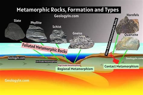 Metamorphic Rocks: Formation, Types, Uses, Example – Geology In