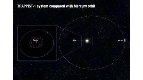 TRAPPIST-1 System Compared with Mercury Orbit (Artist's Illustration ...