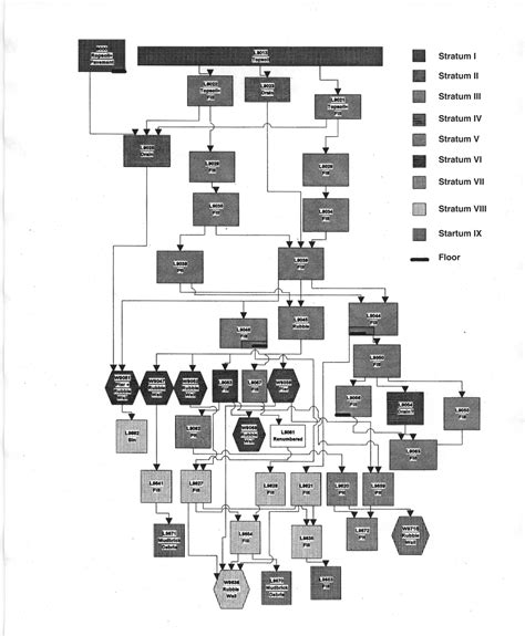 CSA Newsletter, Feb. '96 (Vol. 8, no. 4): A sample Harris matrix - flowchart