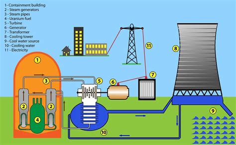 Nuclear Energy: Advantages and Disadvantages Explained - Energy Follower