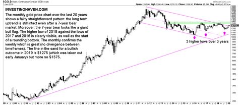 Gold Price Chart On 20 Years - InvestingHaven