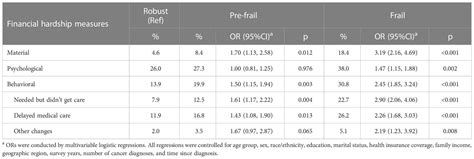 Frontiers | Frailty and medical financial hardship among older adults ...