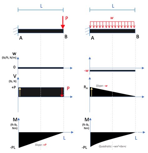 Cantilever Beam Moment Diagram