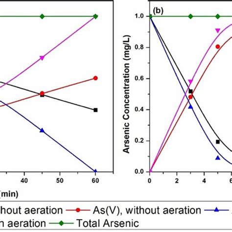 Oxidation of arsenite by anodic oxidation process with and without... | Download Scientific Diagram