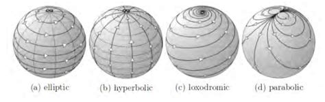 Figure S1.3: The four canonical Mobius Transformations and their ...