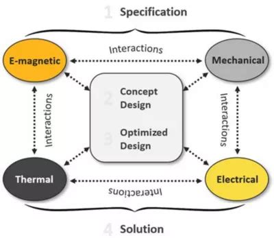 How to Efficiently Optimize Electric Motor Design