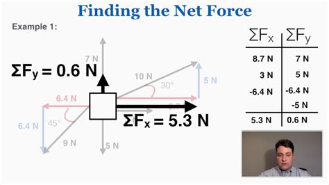 Net Force Definition