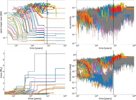 Dynamical evolution of planets in an extended simulation (100 Myr) that... | Download Scientific ...