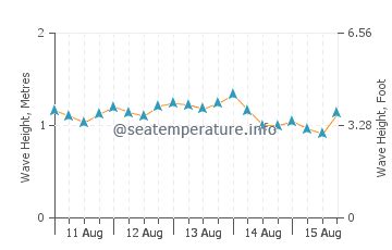 Kapalua ocean water temperature today | HI, United States temp